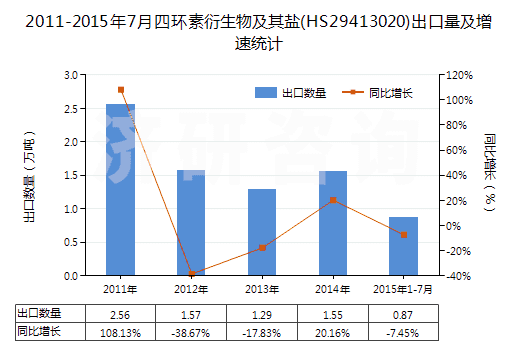 2011-2015年7月四環(huán)素衍生物及其鹽(HS29413020)出口量及增速統(tǒng)計(jì)